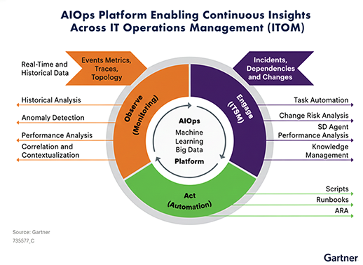 AIOps Diagram